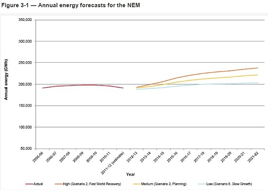 Graph for Special report: Australia's electricity demand collapse